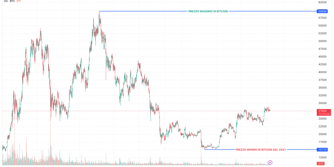Qual è il valore più alto del Bitcoin?