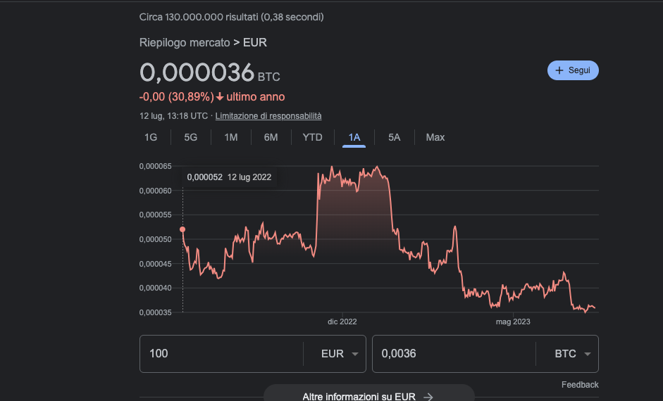 Quanto si guadagna con 100 euro in Bitcoin?
